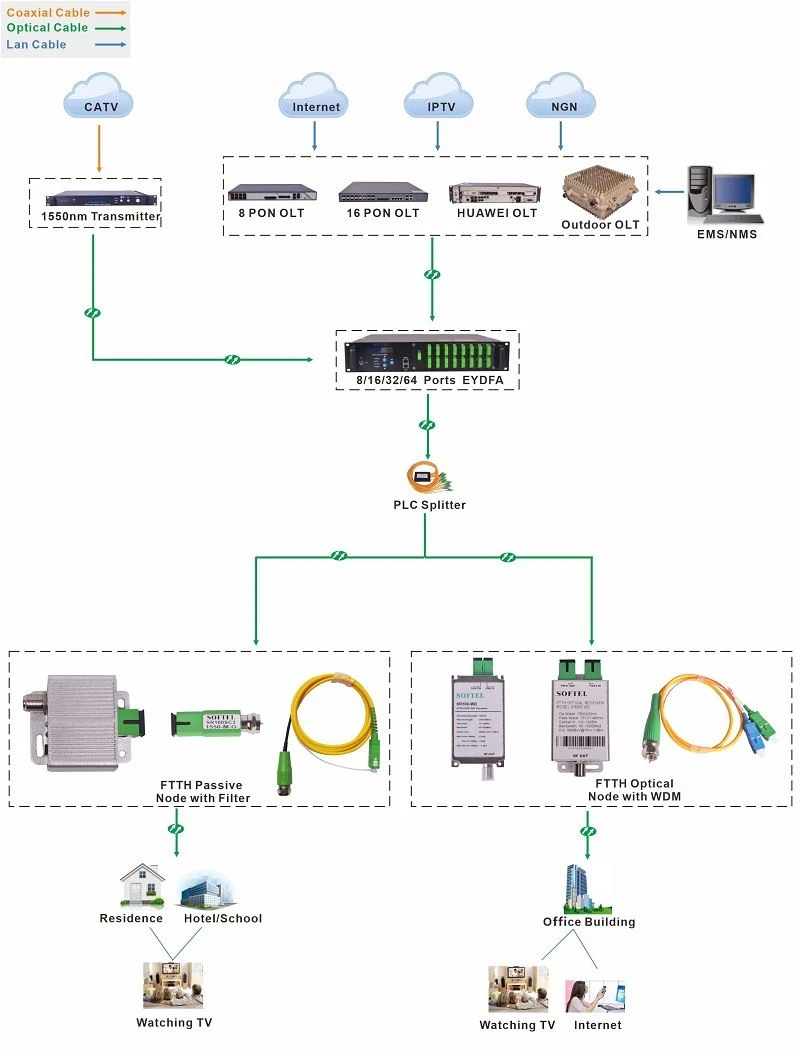 Passive Optical Receiver with WDM