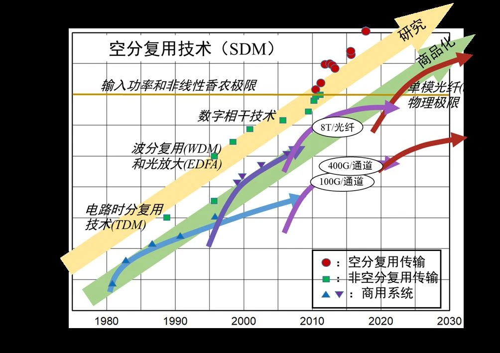 SDM