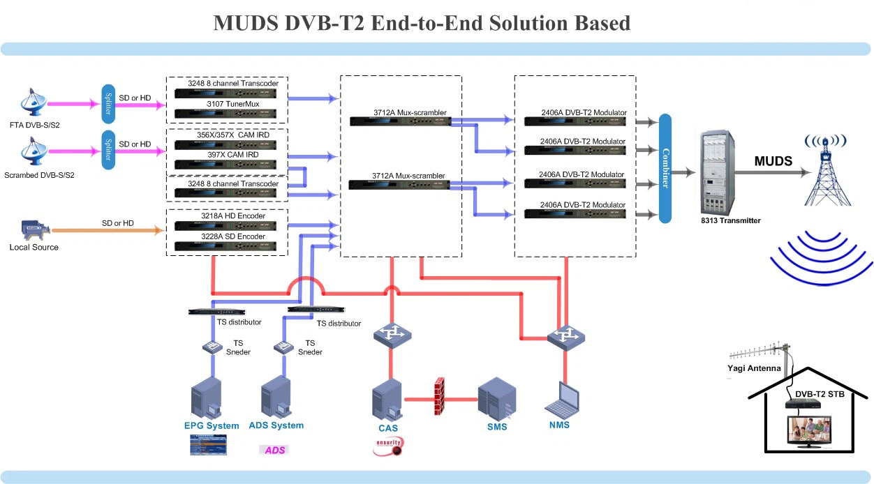 DVB-T2 Solution