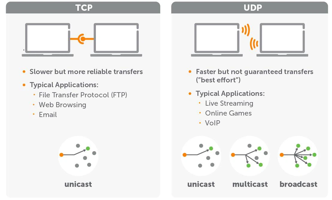 TCP, UDP and HTTP